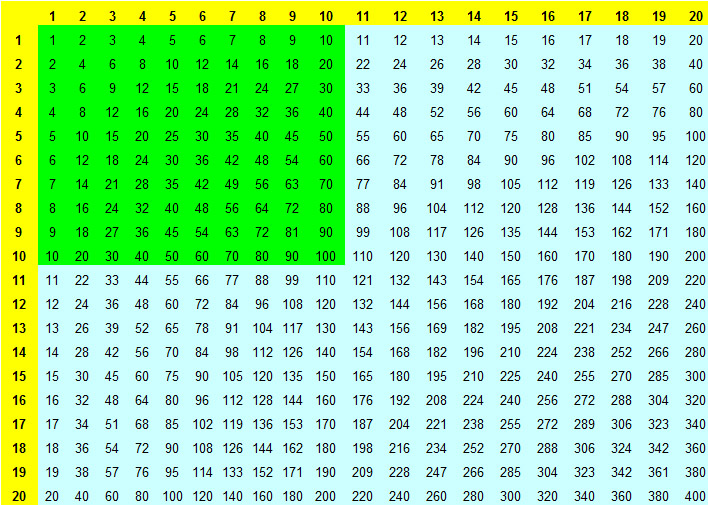 das kleine und große 1x1 als Multiplikationstabelle