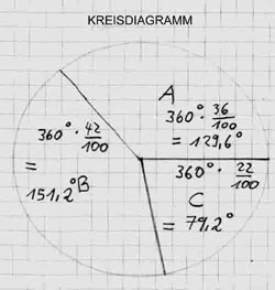 Kreisdiagramm