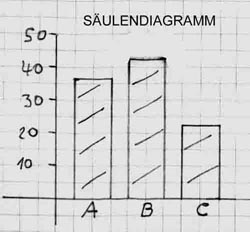 Säulendiagramm